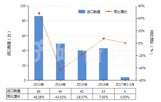 2013-2017年2月中國轉(zhuǎn)筒直徑<3米的工程鉆機(非自動推進)(HS84306919)進口量及增速統(tǒng)計